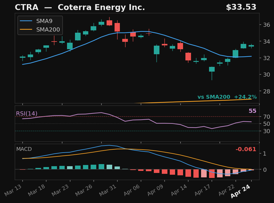 CTRA chart