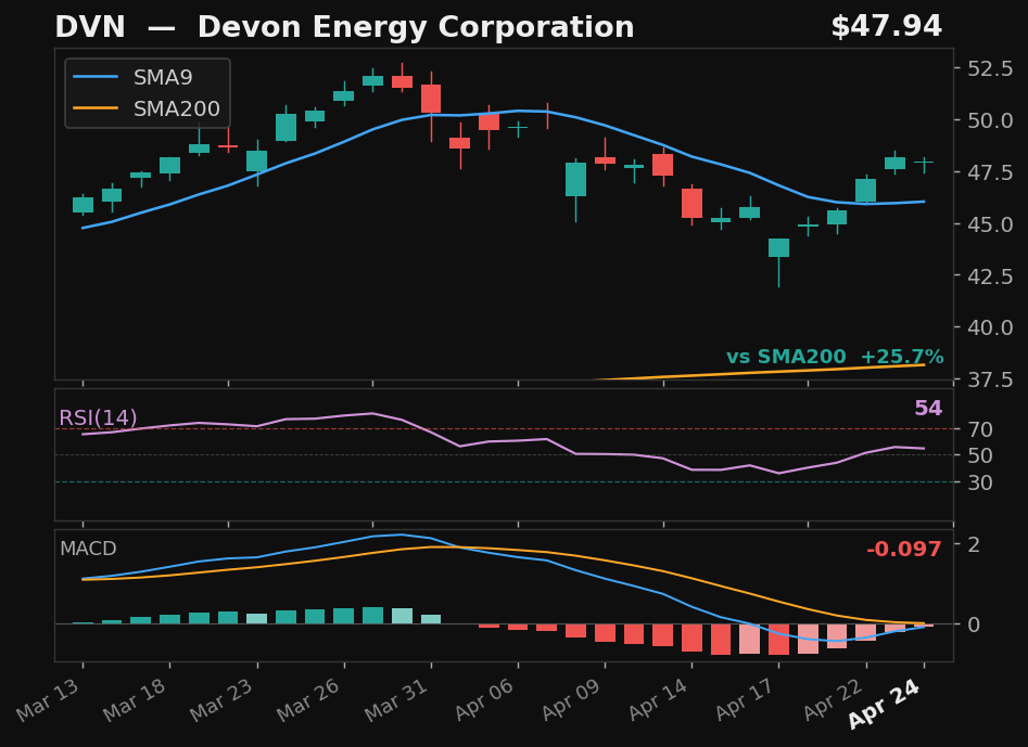 DVN chart