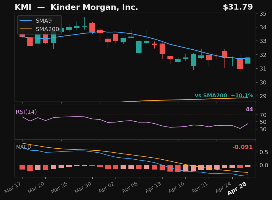 KMI chart