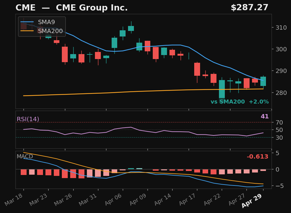 CME chart