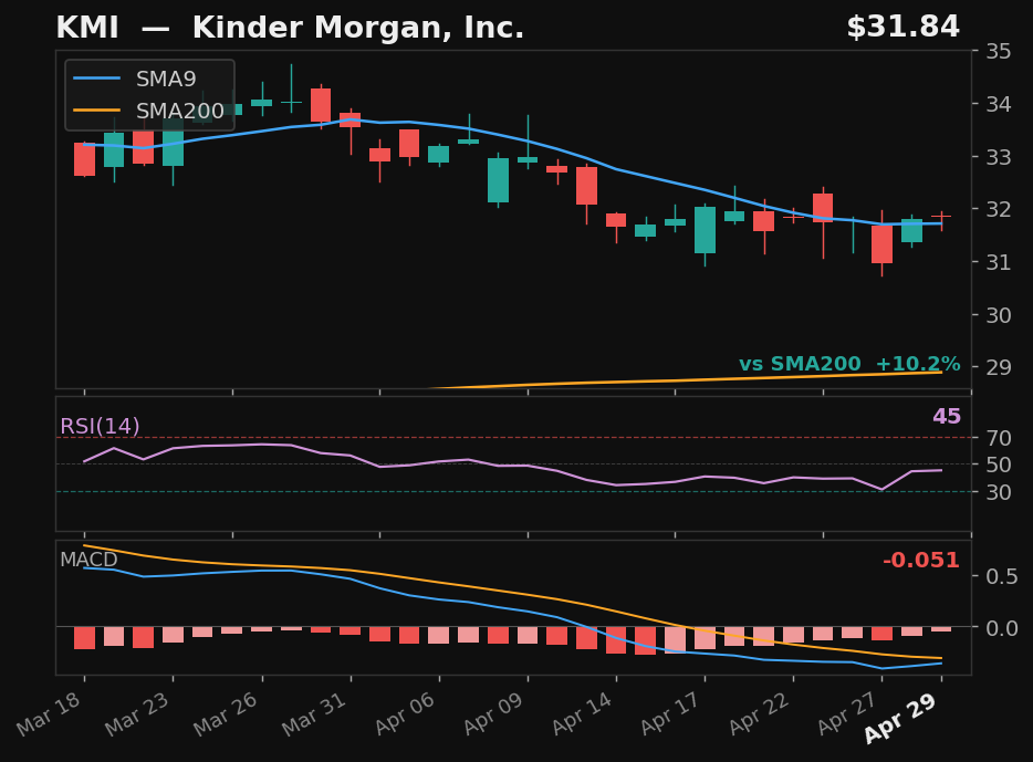 KMI chart