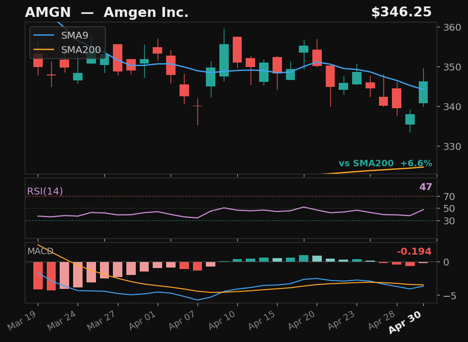 AMGN chart
