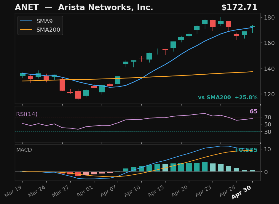 ANET chart