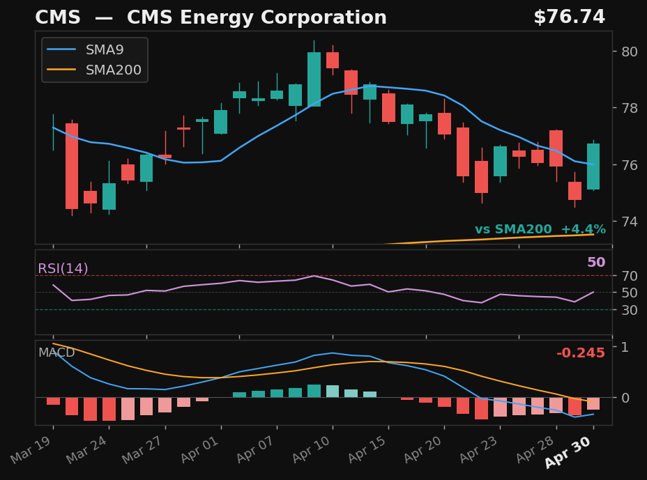 CMS chart