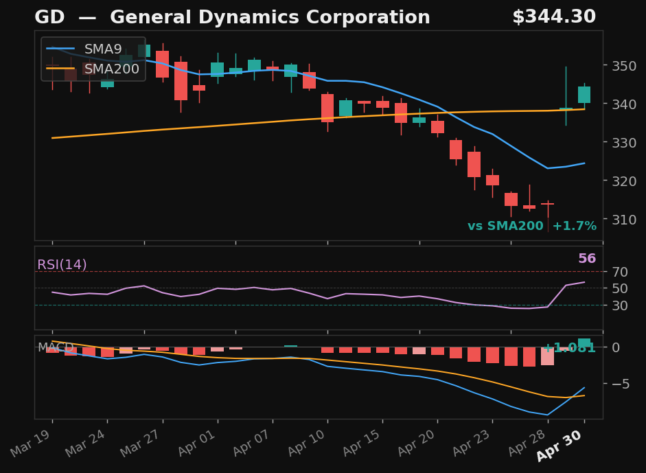 GD chart