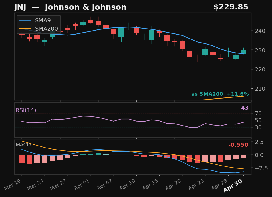 JNJ chart