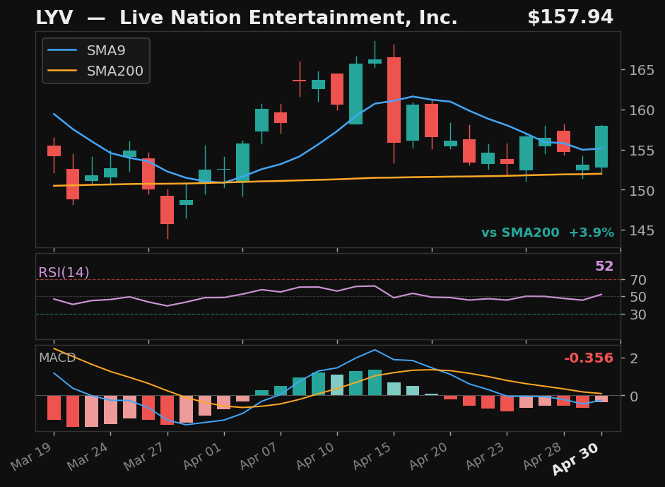 LYV chart