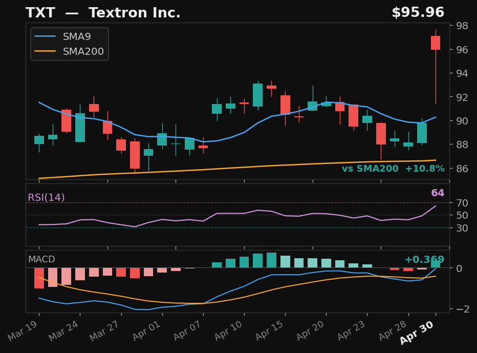 TXT chart