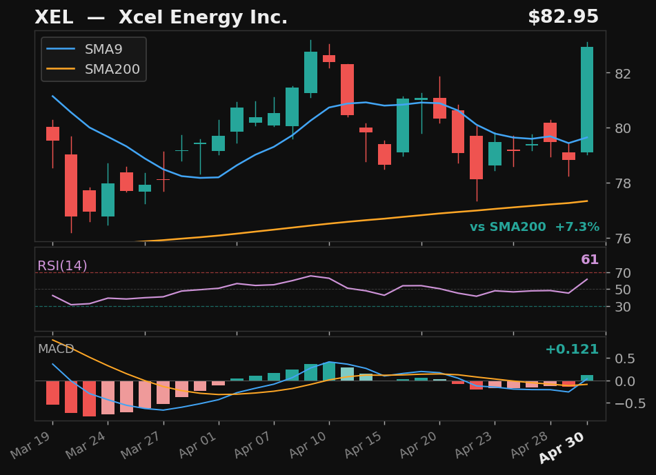XEL chart