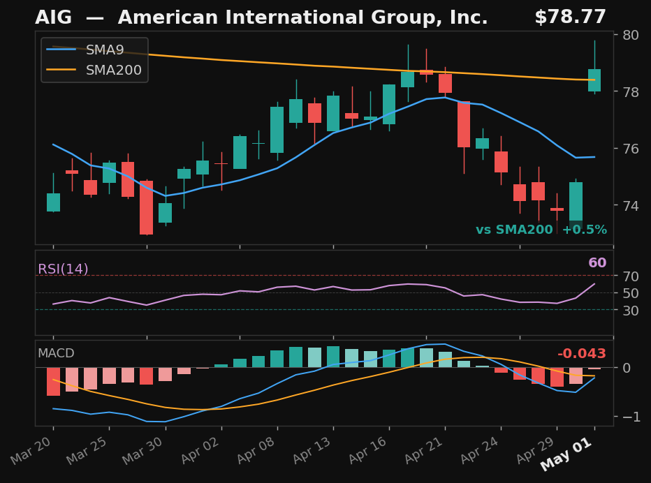 AIG chart