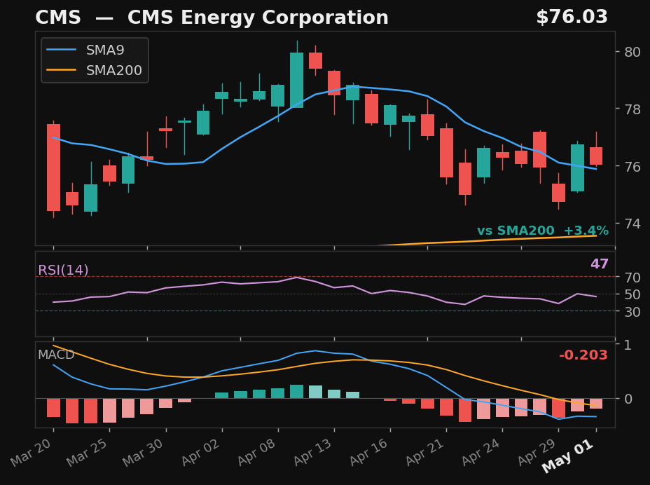 CMS chart