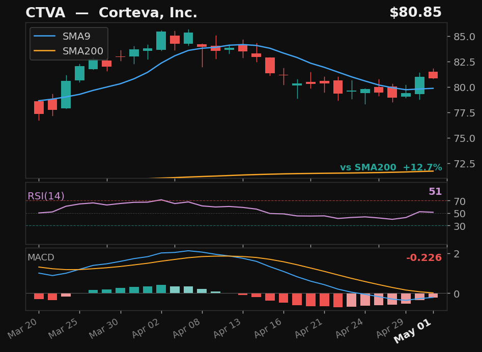 CTVA chart