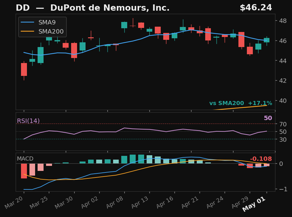 DD chart
