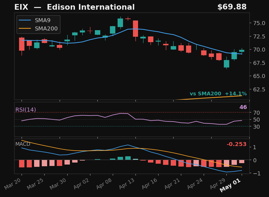EIX chart