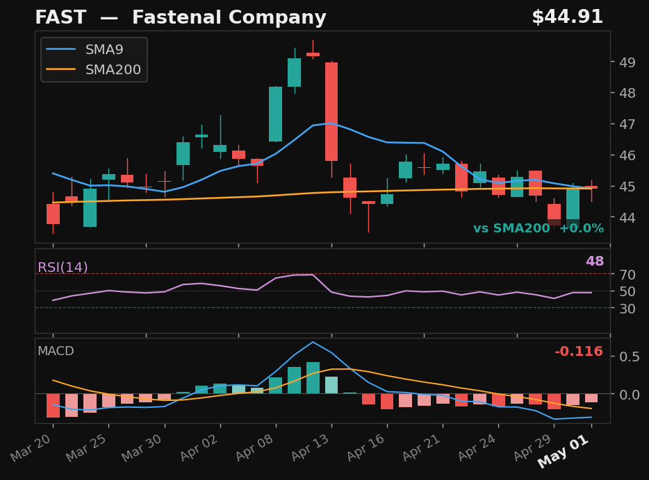 FAST chart