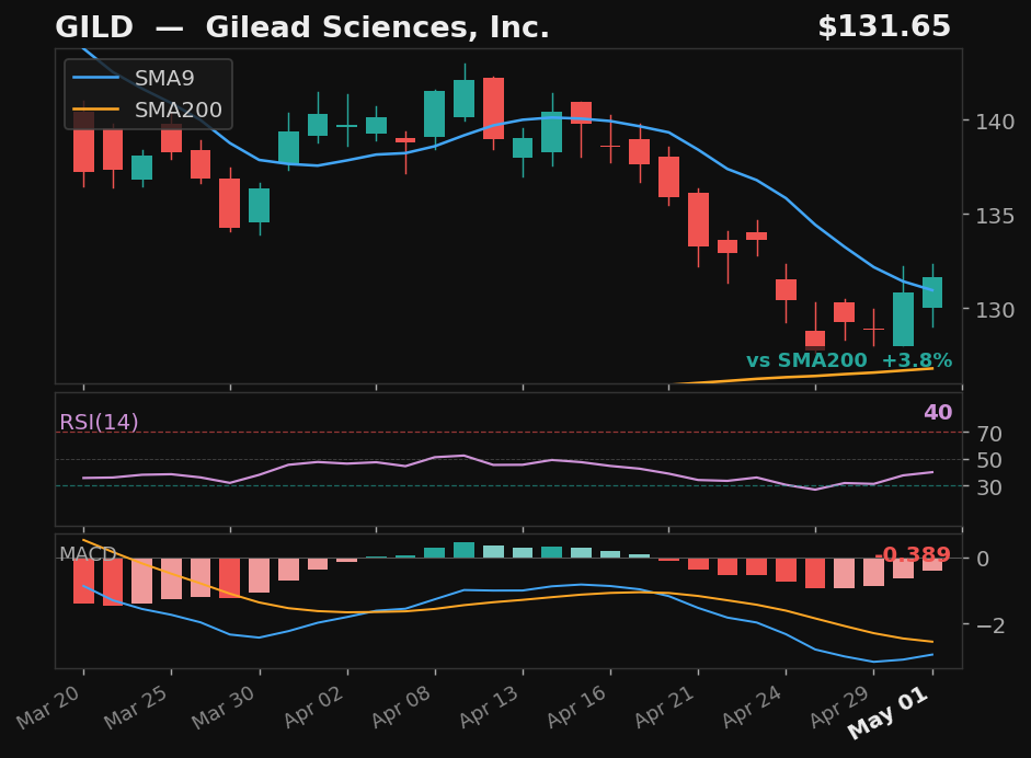 GILD chart