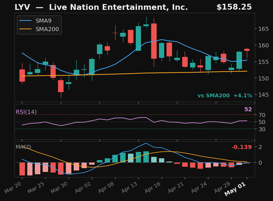 LYV chart