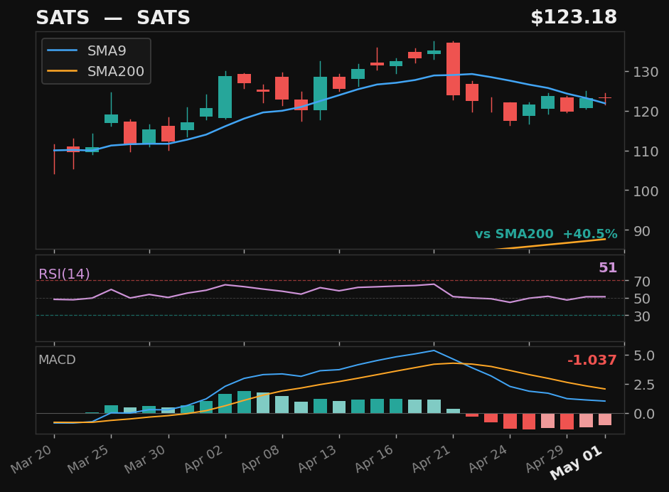 SATS chart