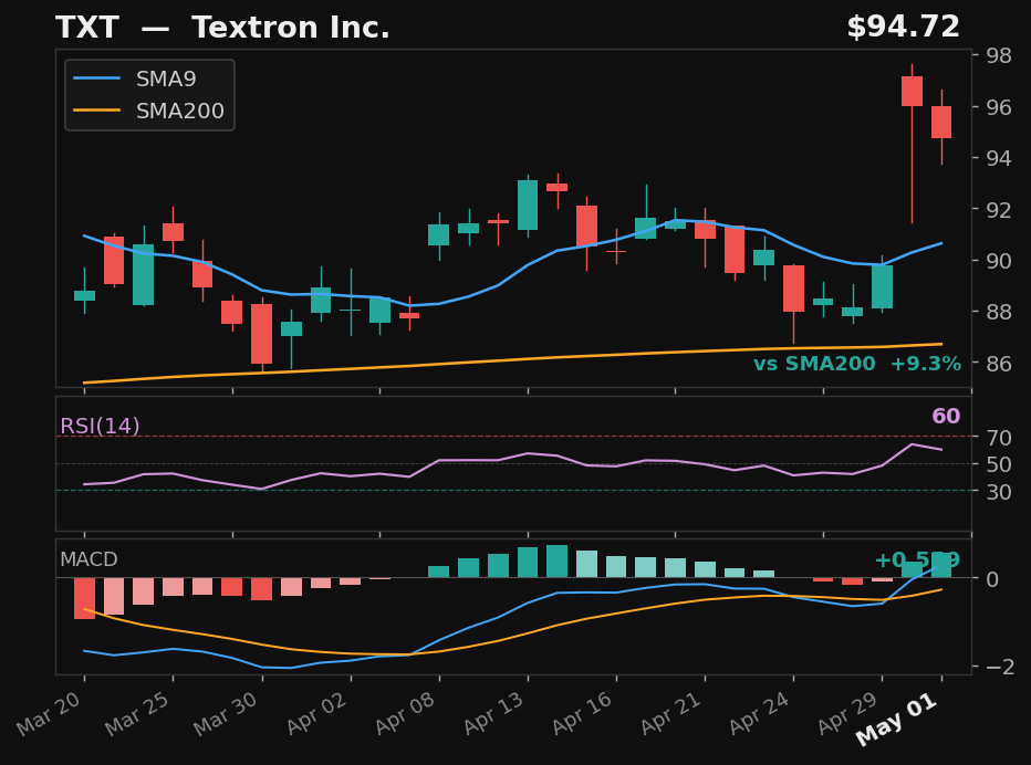 TXT chart