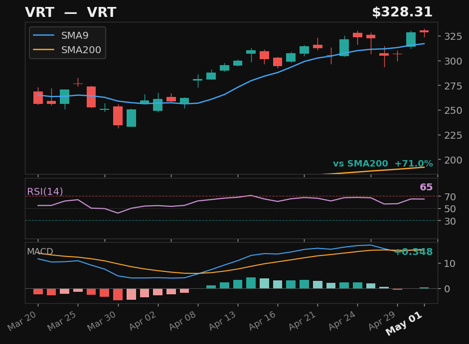 VRT chart
