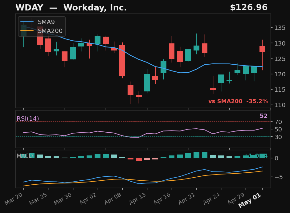 WDAY chart