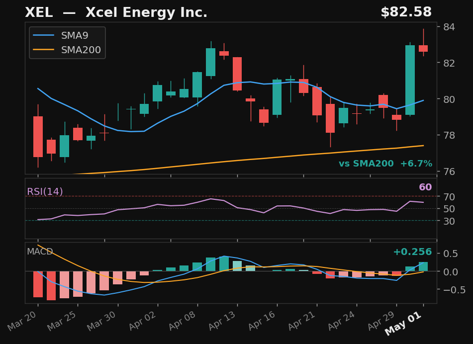 XEL chart