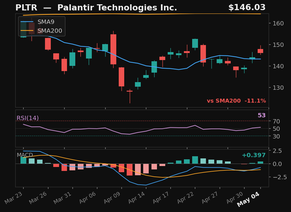 PLTR chart