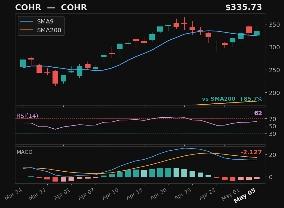 COHR chart
