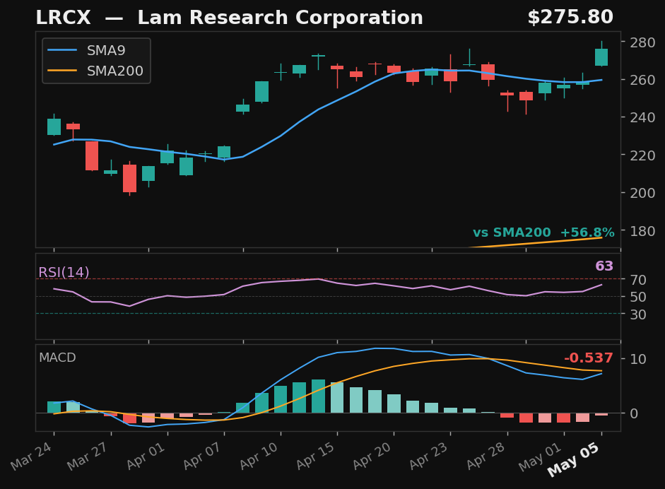 LRCX chart