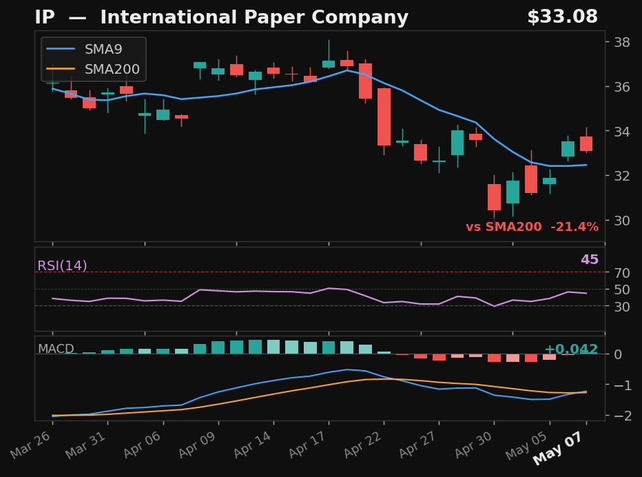 IP chart