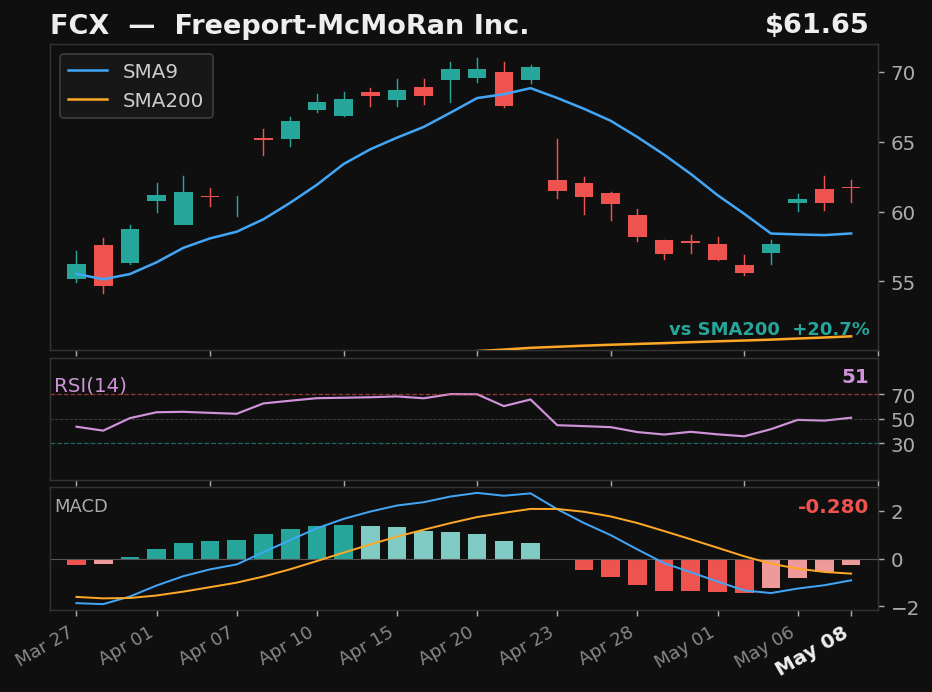 FCX chart