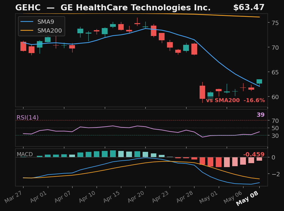 GEHC chart