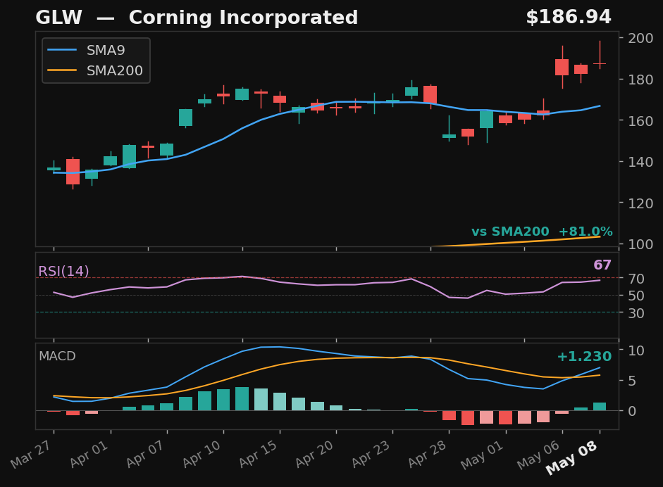 GLW chart