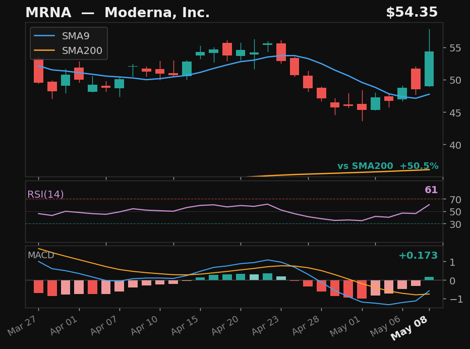 MRNA chart