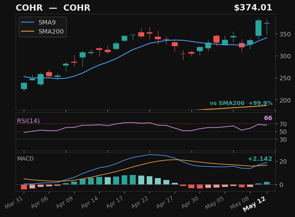COHR chart