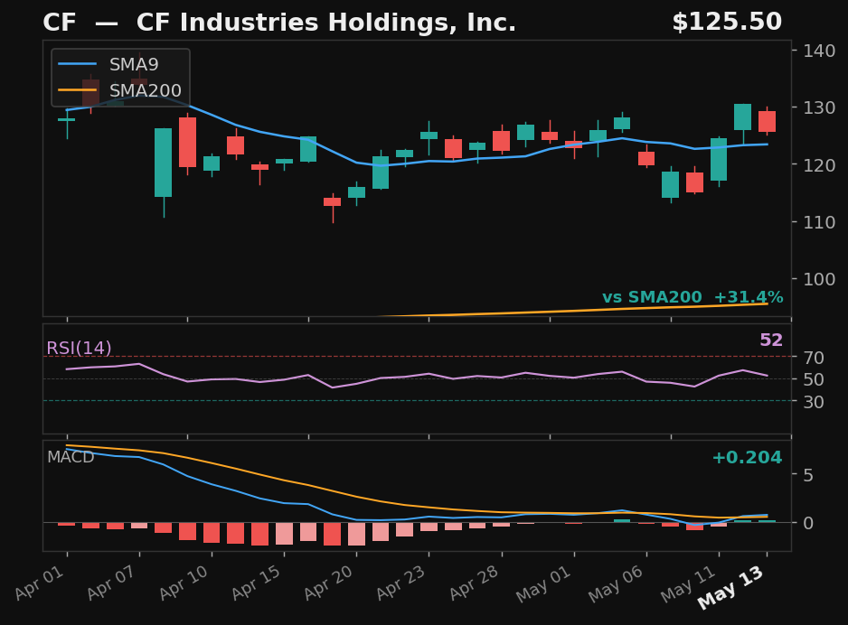 CF chart