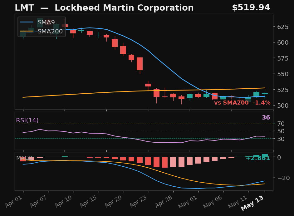LMT chart