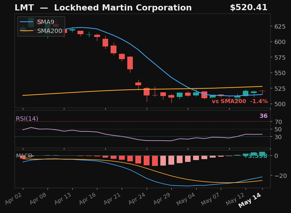 LMT chart