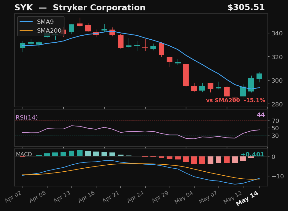 SYK chart