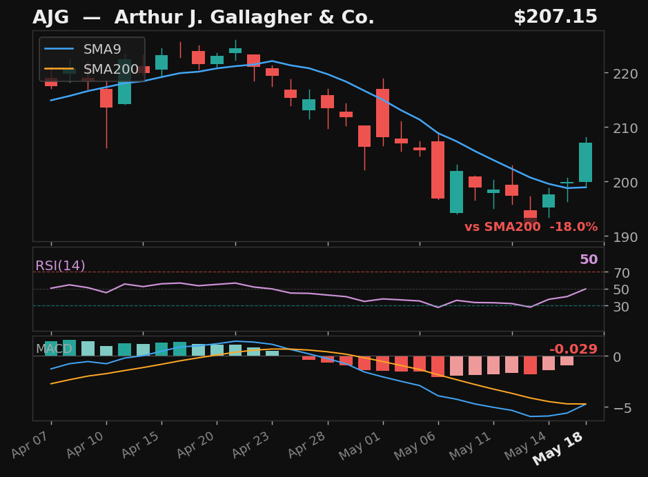 AJG chart