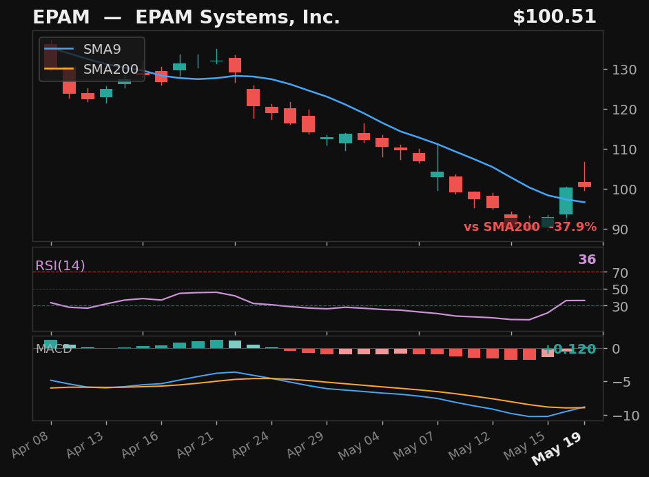 EPAM chart