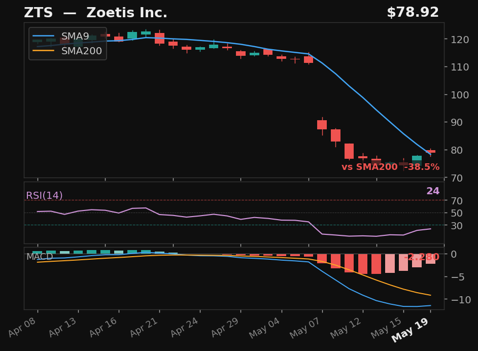 ZTS chart