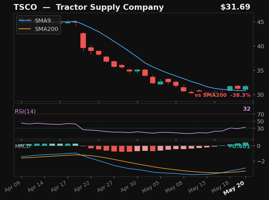 TSCO chart