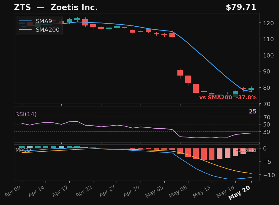 ZTS chart
