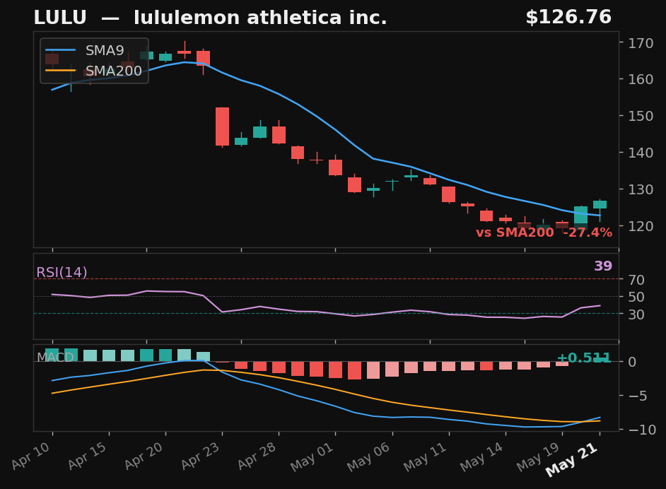 LULU chart