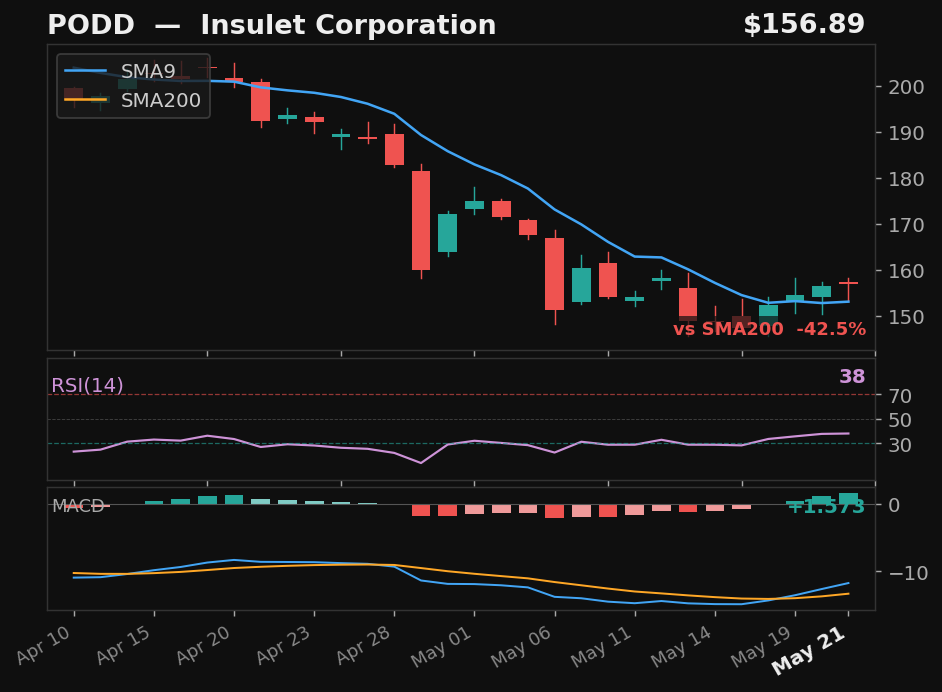 PODD chart