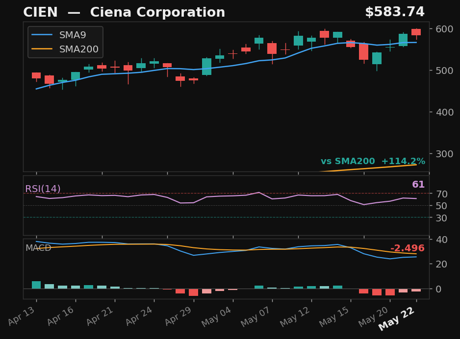 CIEN chart