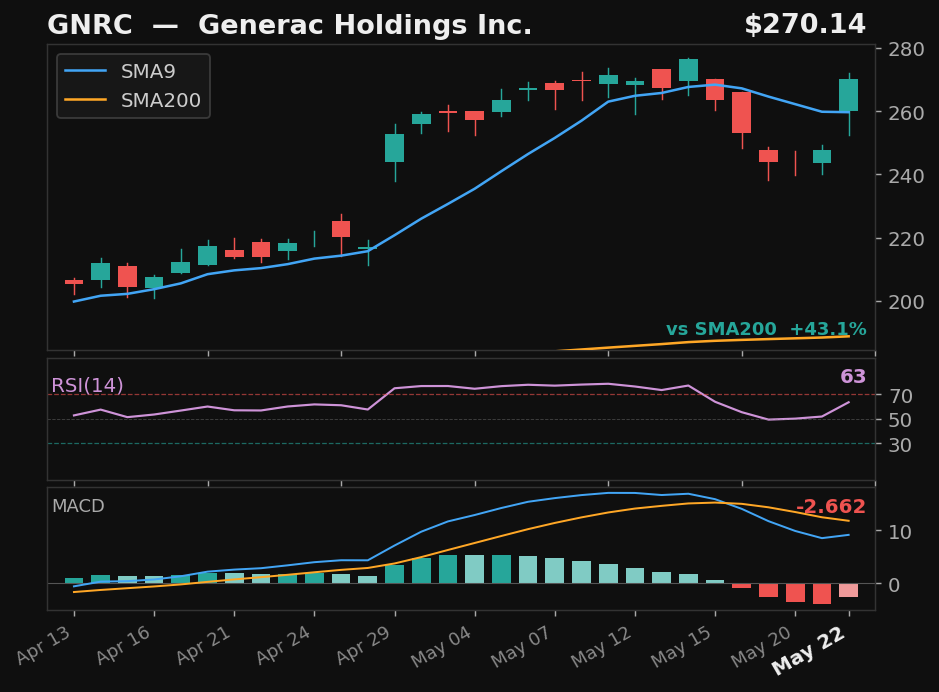 GNRC chart