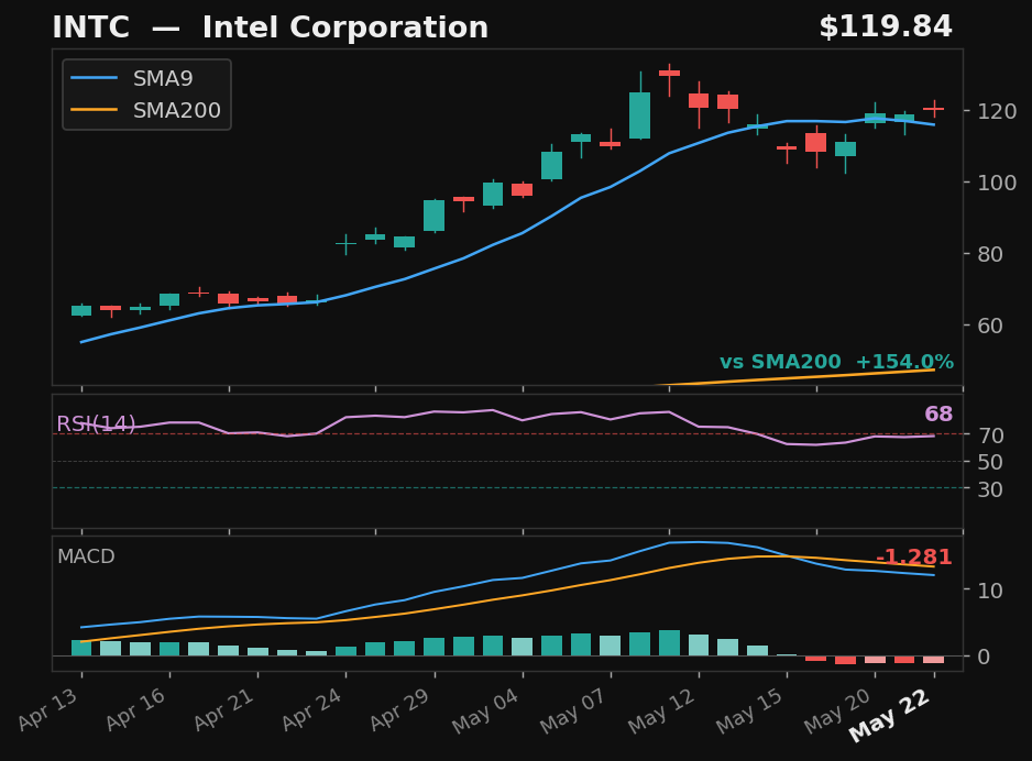INTC chart