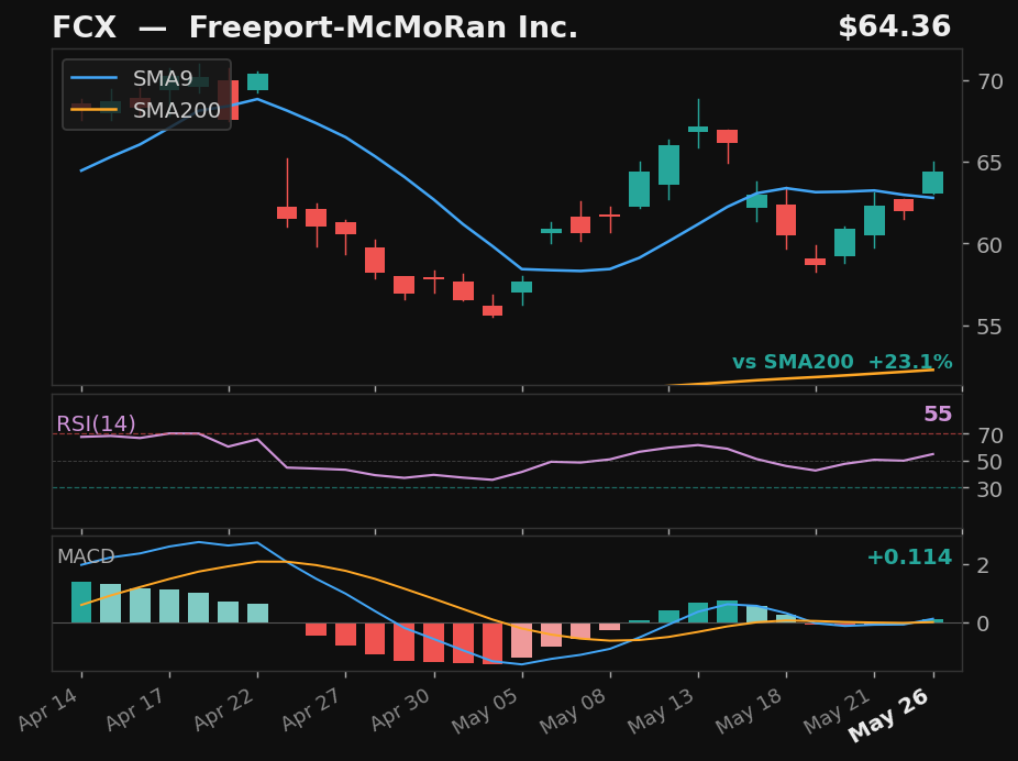 FCX chart